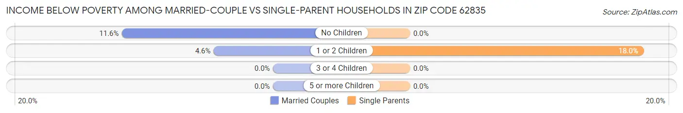 Income Below Poverty Among Married-Couple vs Single-Parent Households in Zip Code 62835