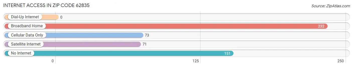 Internet Access in Zip Code 62835