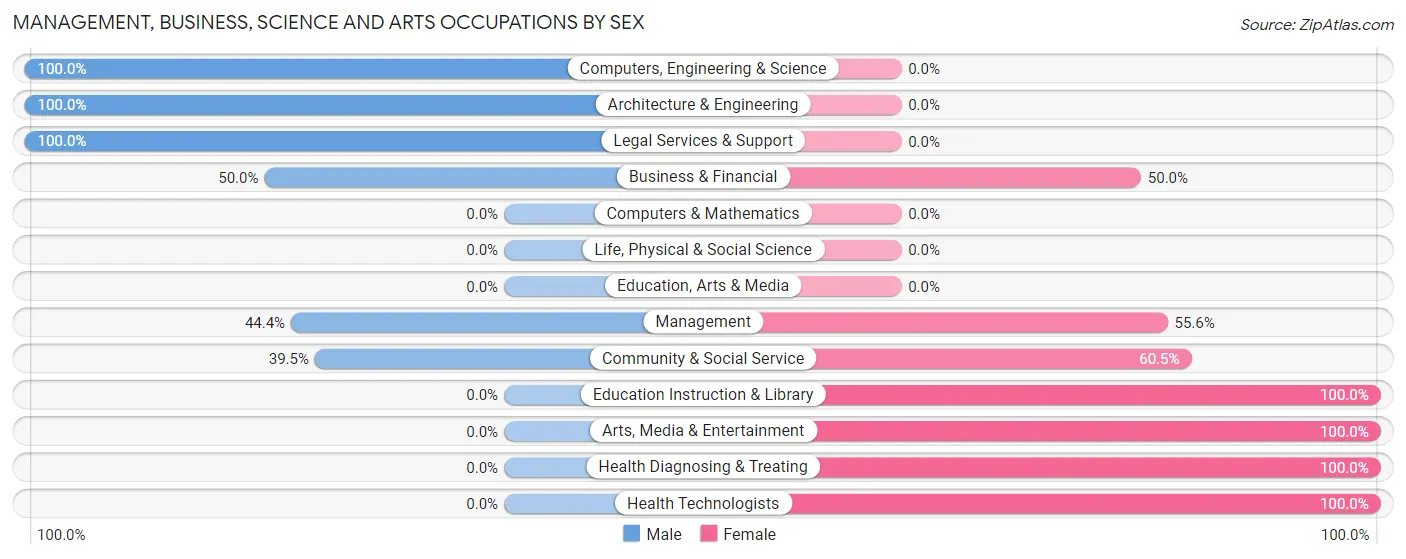 Management, Business, Science and Arts Occupations by Sex in Zip Code 62835
