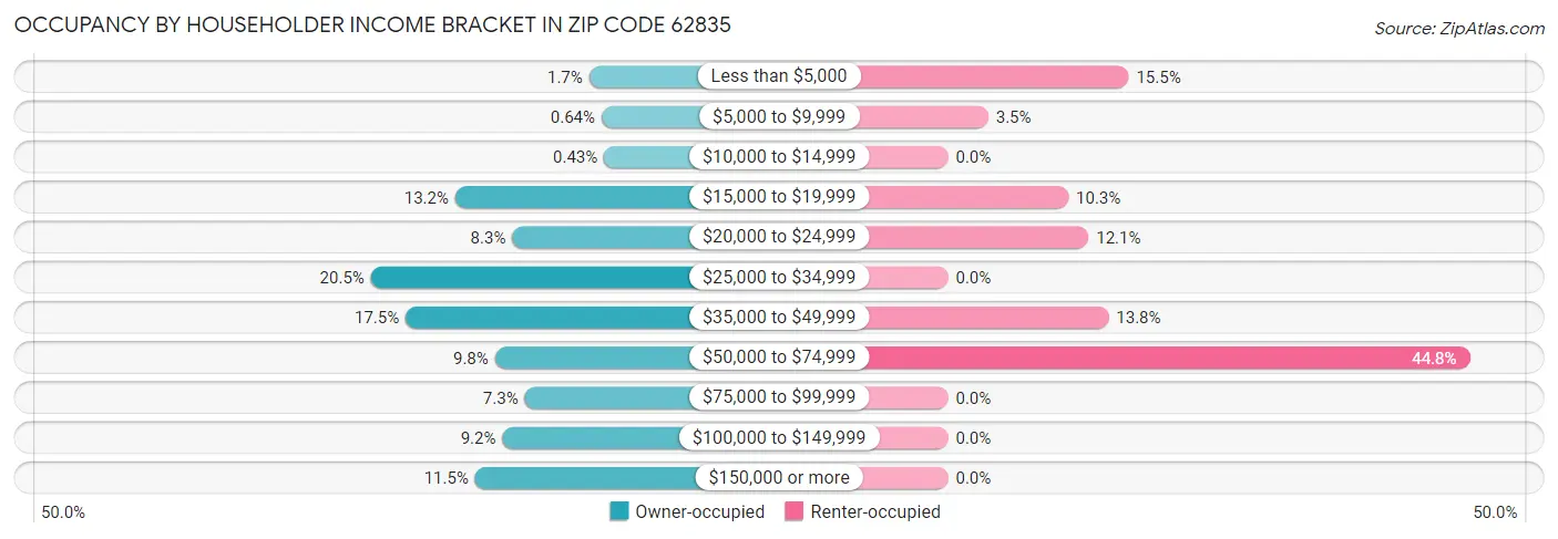 Occupancy by Householder Income Bracket in Zip Code 62835