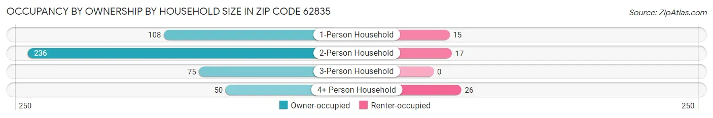Occupancy by Ownership by Household Size in Zip Code 62835