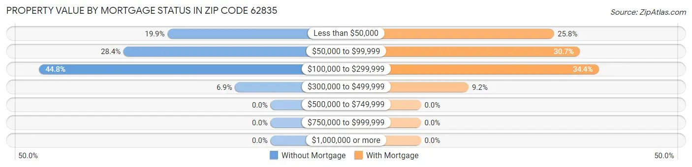 Property Value by Mortgage Status in Zip Code 62835