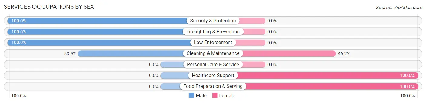 Services Occupations by Sex in Zip Code 62835