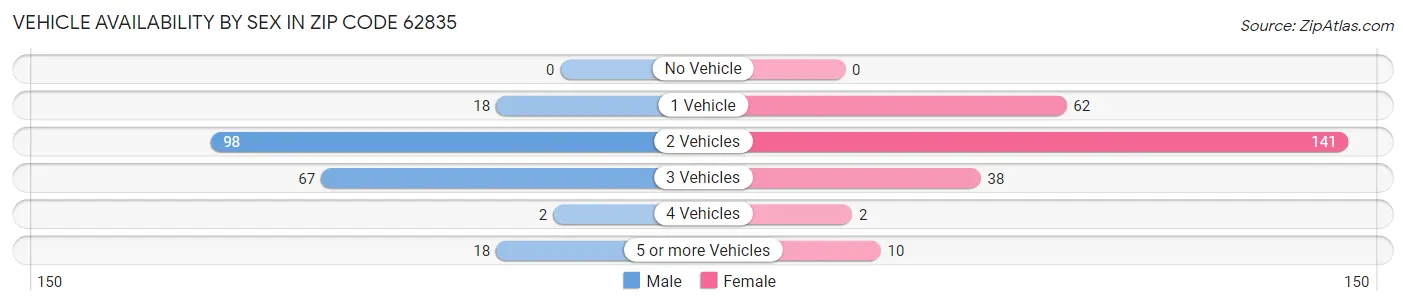 Vehicle Availability by Sex in Zip Code 62835
