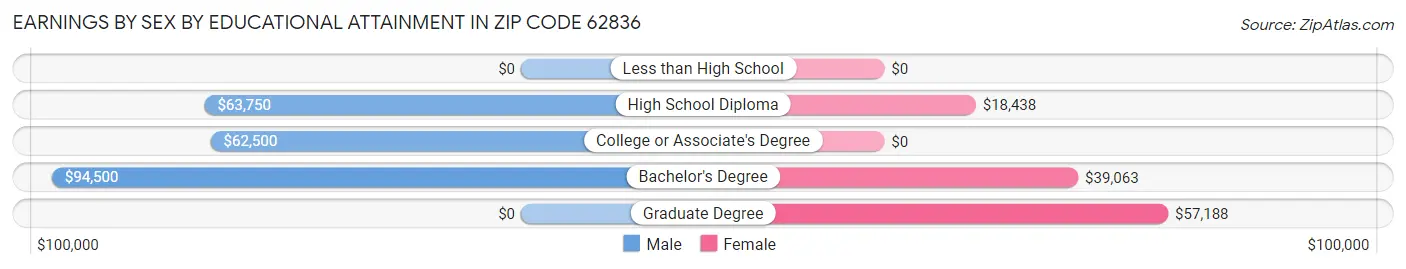 Earnings by Sex by Educational Attainment in Zip Code 62836