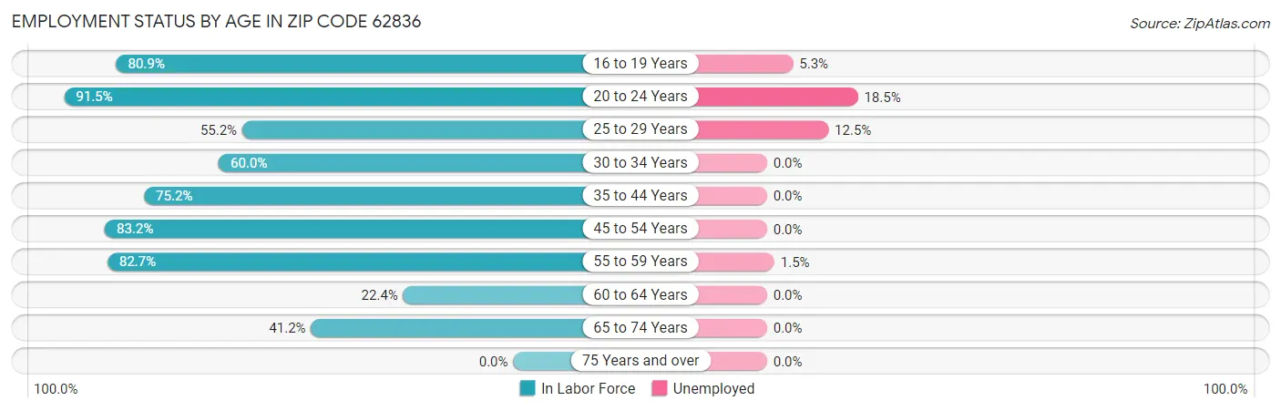 Employment Status by Age in Zip Code 62836