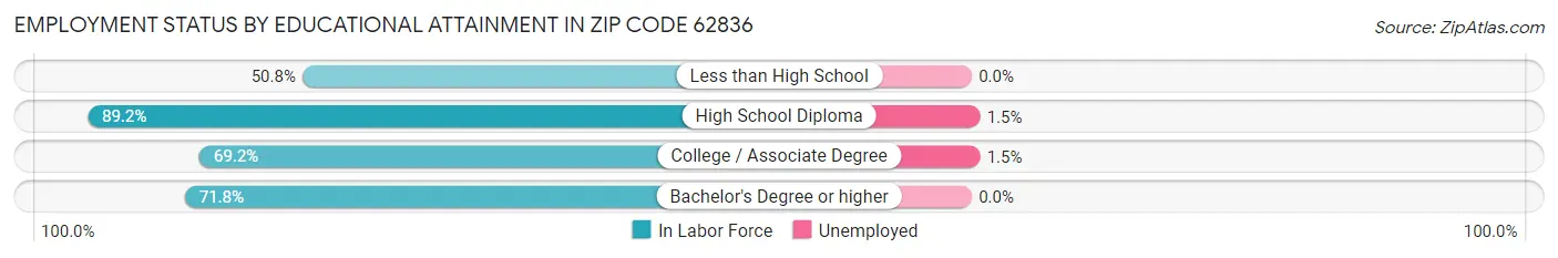 Employment Status by Educational Attainment in Zip Code 62836