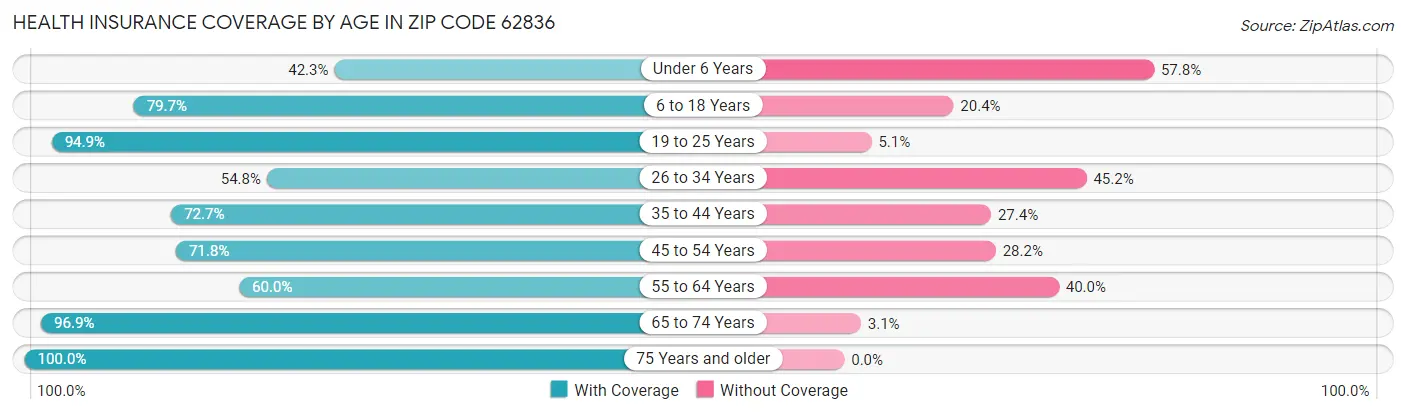 Health Insurance Coverage by Age in Zip Code 62836