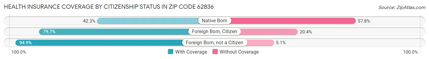 Health Insurance Coverage by Citizenship Status in Zip Code 62836