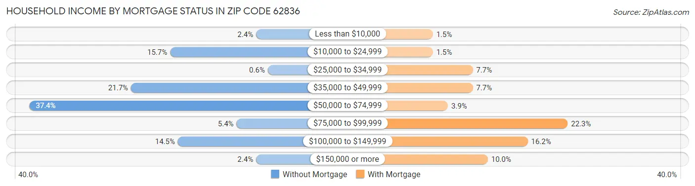 Household Income by Mortgage Status in Zip Code 62836