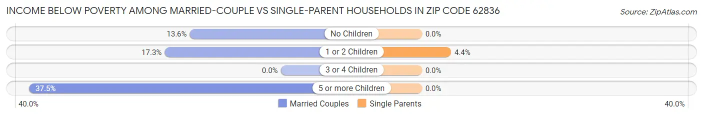 Income Below Poverty Among Married-Couple vs Single-Parent Households in Zip Code 62836