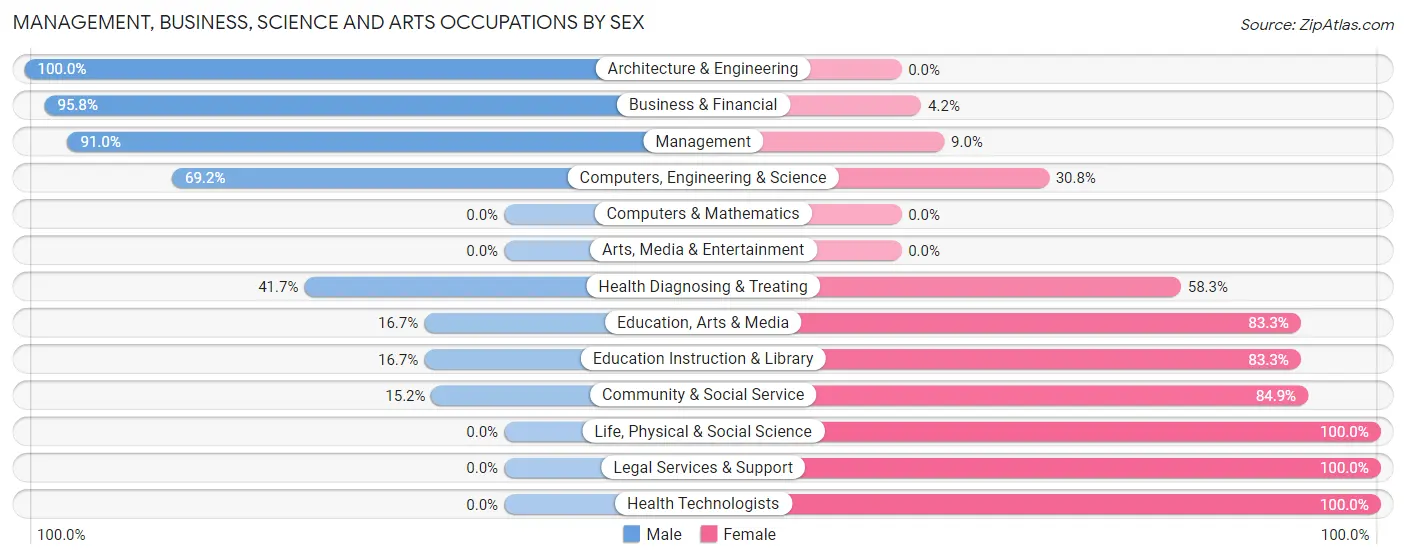 Management, Business, Science and Arts Occupations by Sex in Zip Code 62836