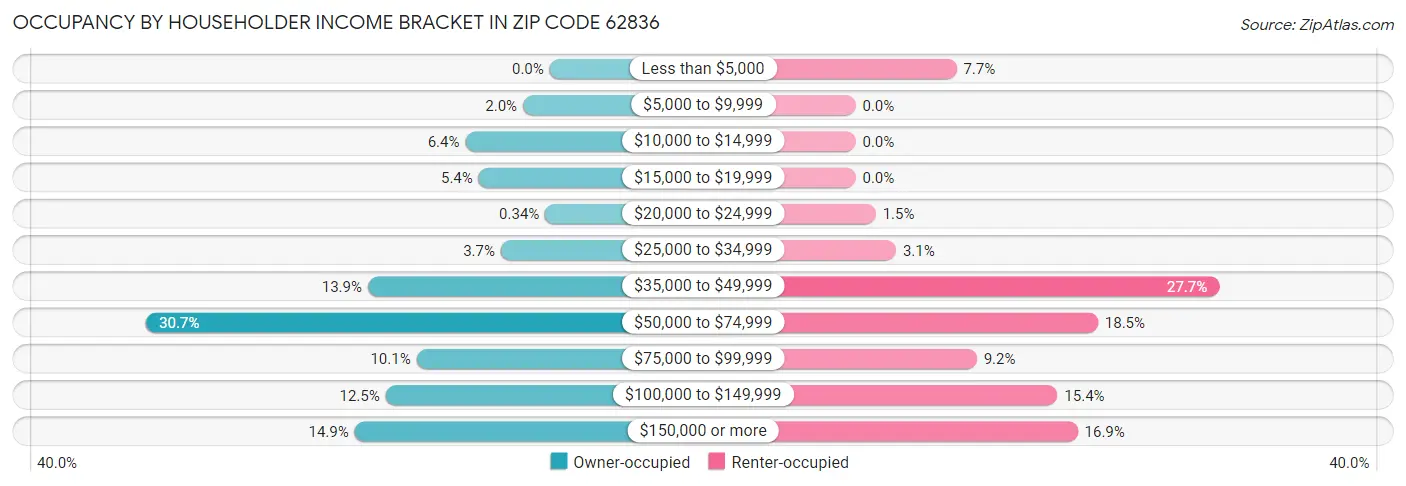 Occupancy by Householder Income Bracket in Zip Code 62836