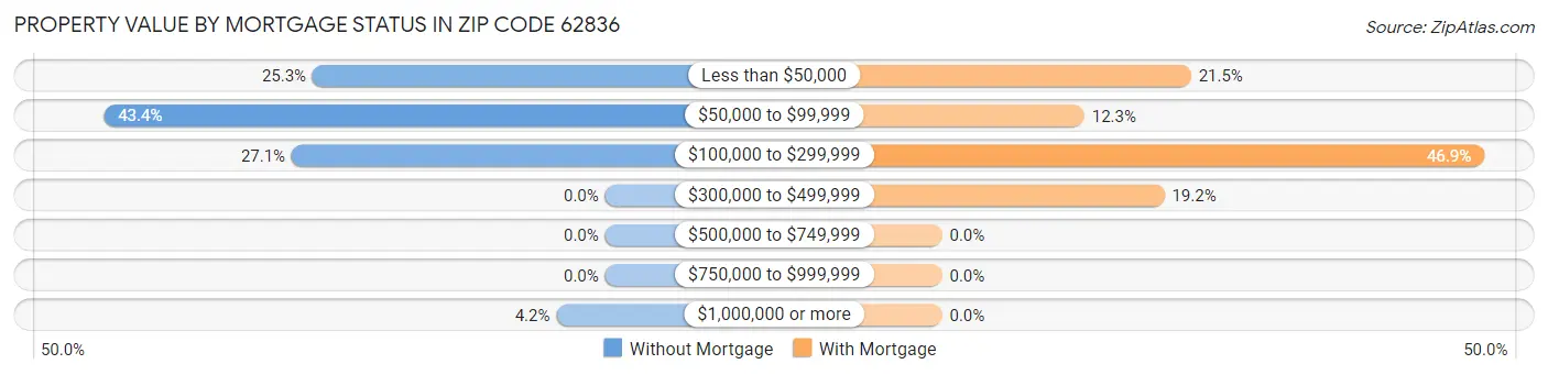 Property Value by Mortgage Status in Zip Code 62836
