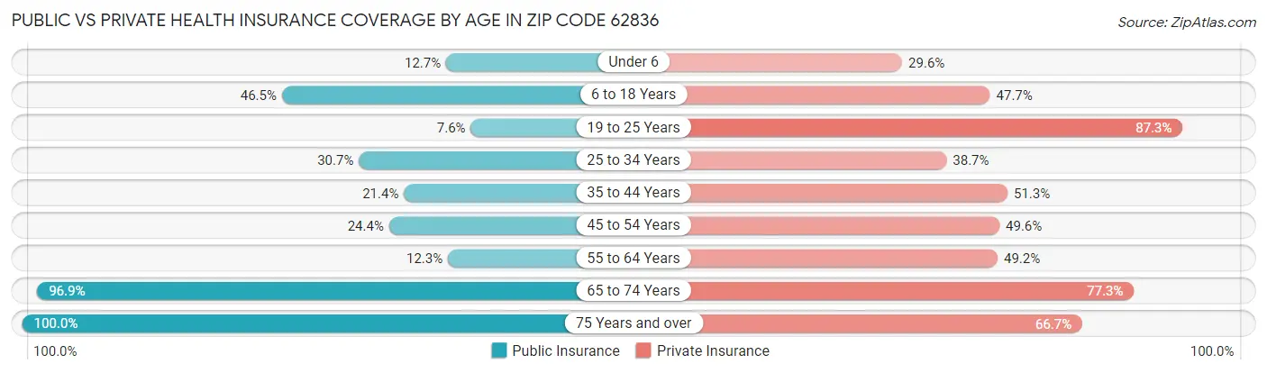Public vs Private Health Insurance Coverage by Age in Zip Code 62836