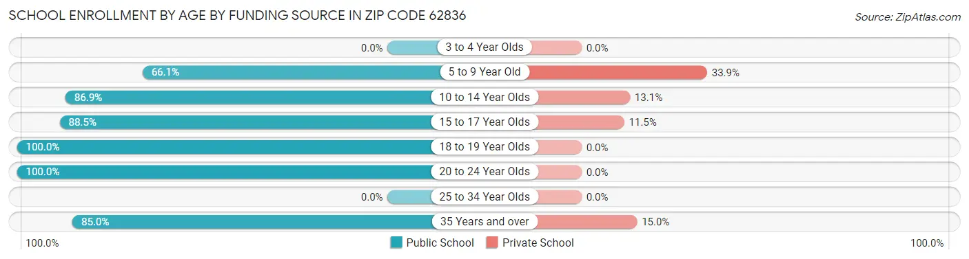 School Enrollment by Age by Funding Source in Zip Code 62836