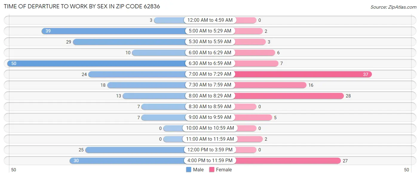 Time of Departure to Work by Sex in Zip Code 62836