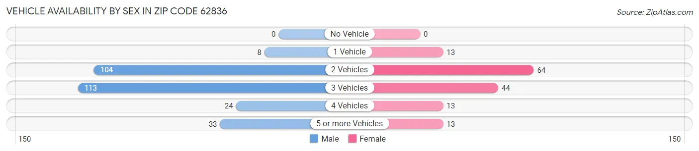 Vehicle Availability by Sex in Zip Code 62836