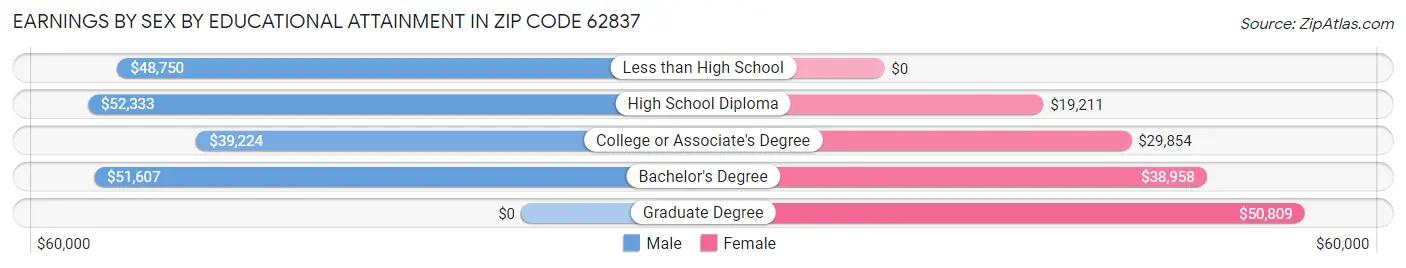 Earnings by Sex by Educational Attainment in Zip Code 62837
