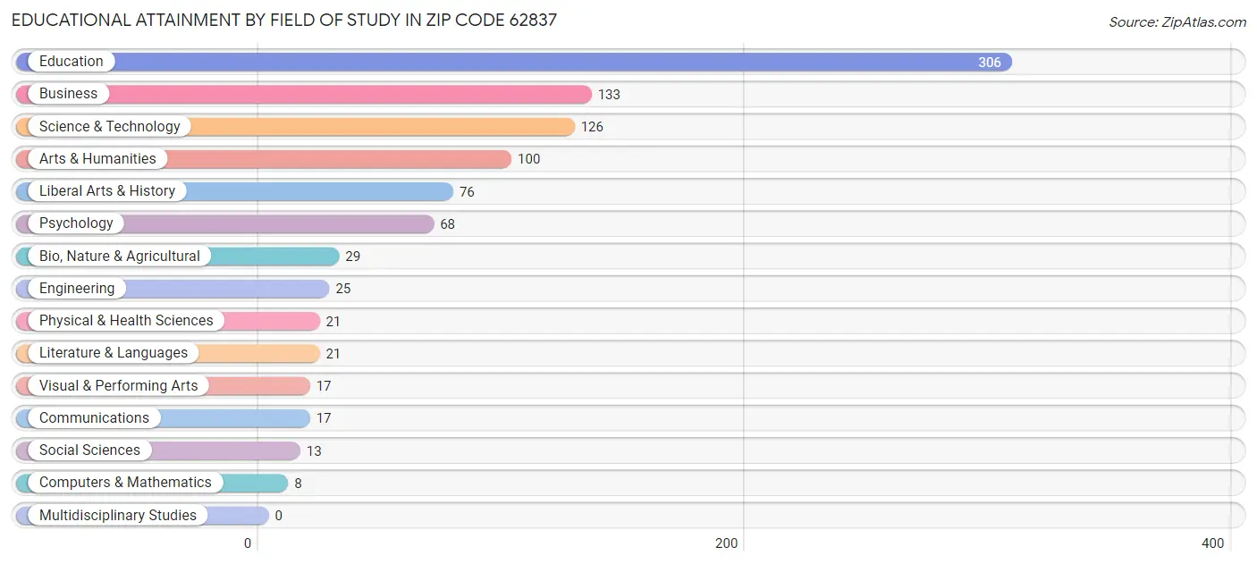 Educational Attainment by Field of Study in Zip Code 62837
