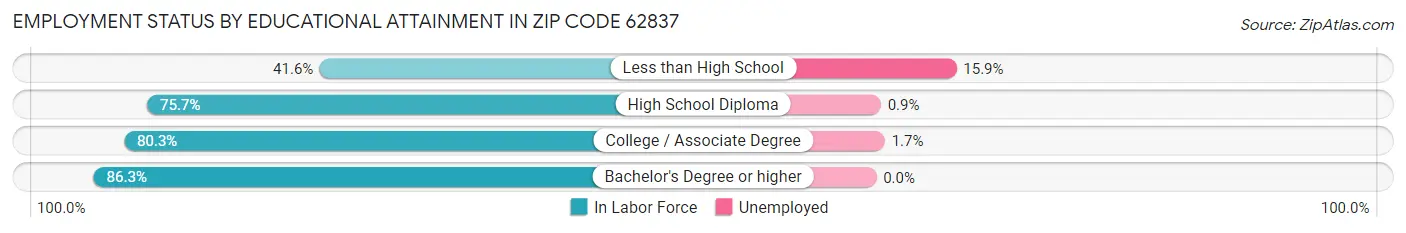 Employment Status by Educational Attainment in Zip Code 62837