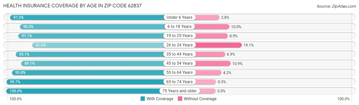 Health Insurance Coverage by Age in Zip Code 62837
