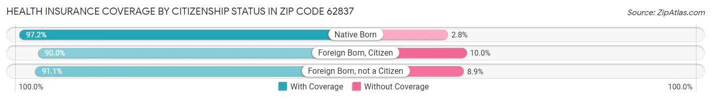 Health Insurance Coverage by Citizenship Status in Zip Code 62837