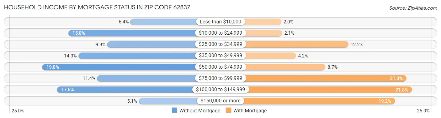 Household Income by Mortgage Status in Zip Code 62837