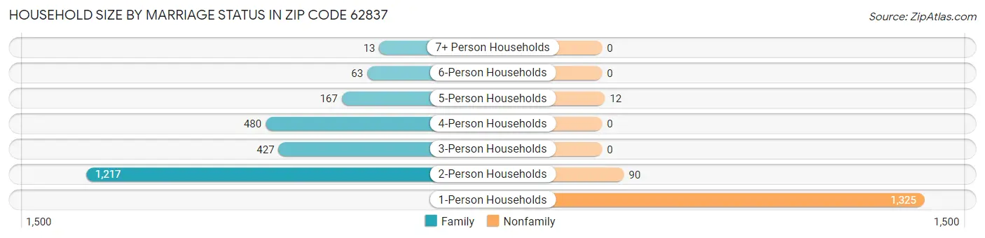 Household Size by Marriage Status in Zip Code 62837