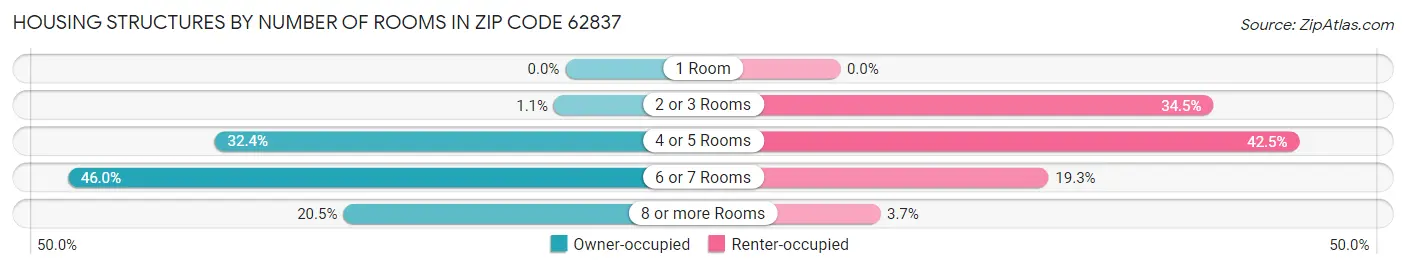 Housing Structures by Number of Rooms in Zip Code 62837
