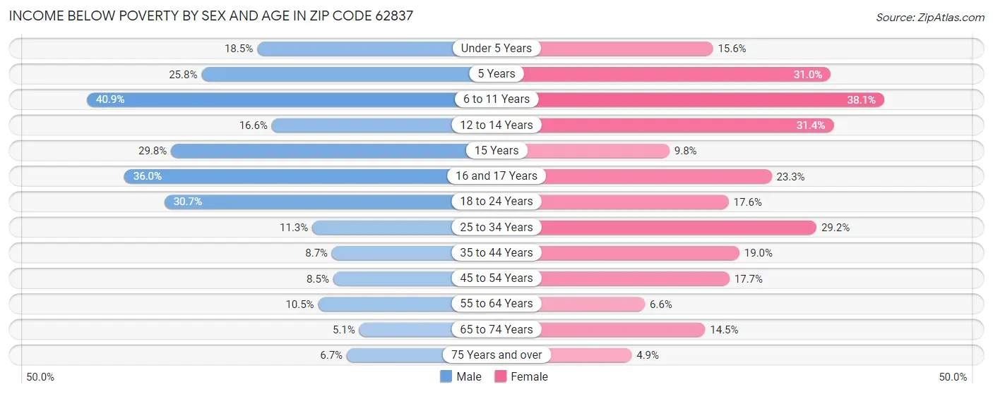 Income Below Poverty by Sex and Age in Zip Code 62837