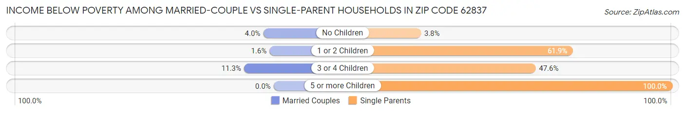 Income Below Poverty Among Married-Couple vs Single-Parent Households in Zip Code 62837