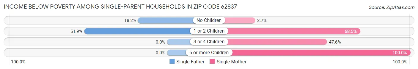 Income Below Poverty Among Single-Parent Households in Zip Code 62837