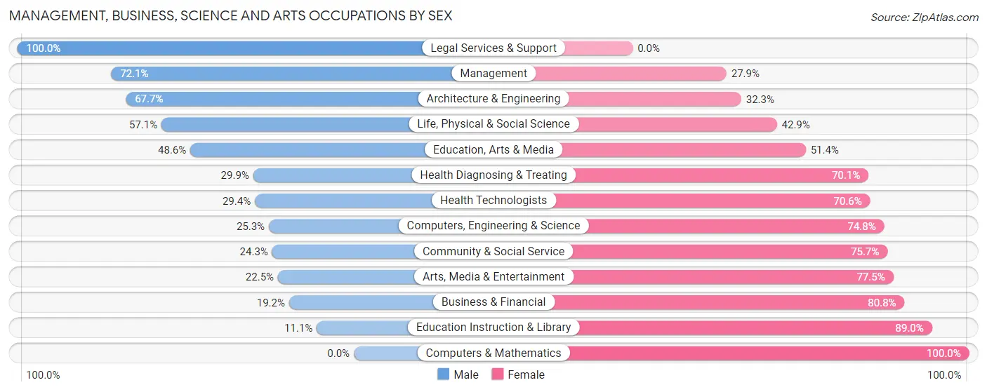 Management, Business, Science and Arts Occupations by Sex in Zip Code 62837