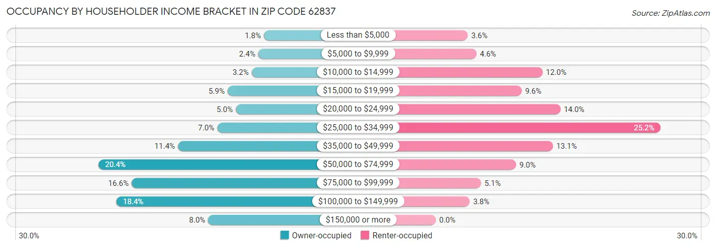 Occupancy by Householder Income Bracket in Zip Code 62837