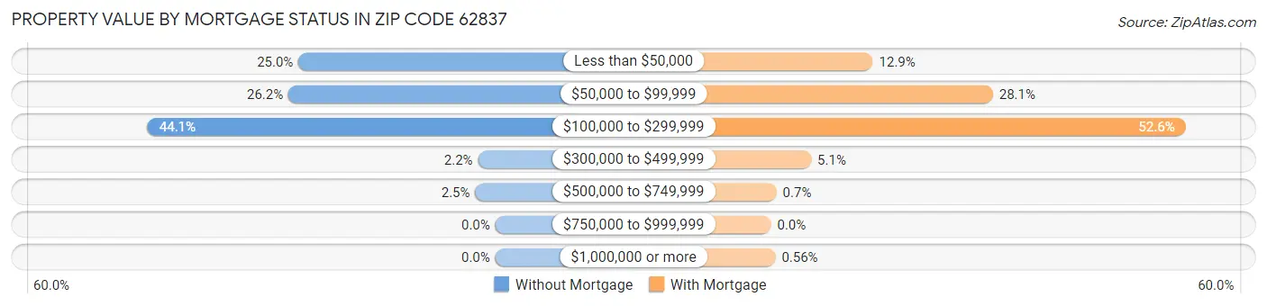 Property Value by Mortgage Status in Zip Code 62837