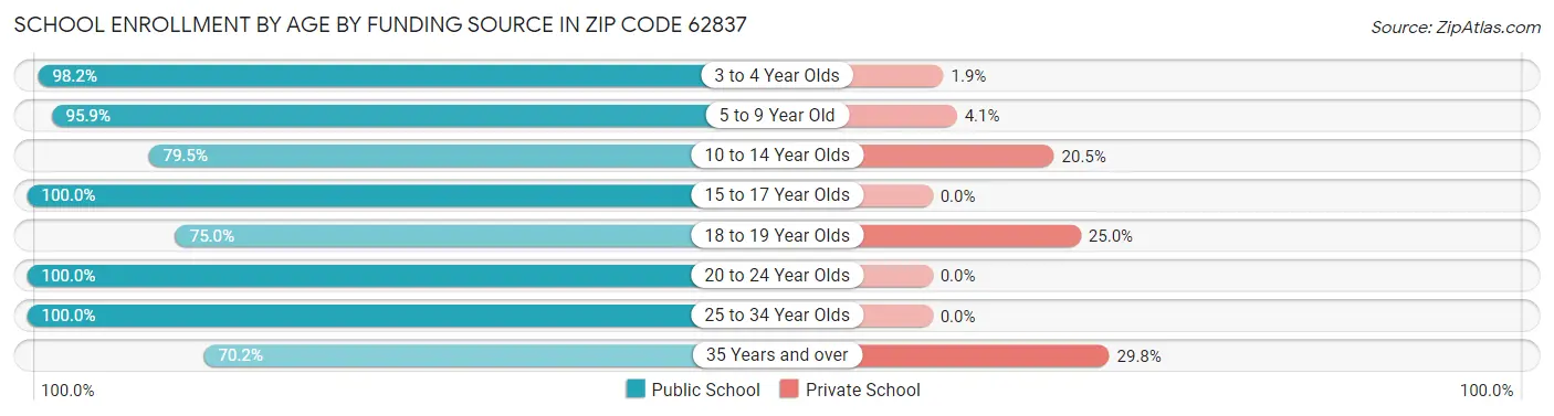 School Enrollment by Age by Funding Source in Zip Code 62837