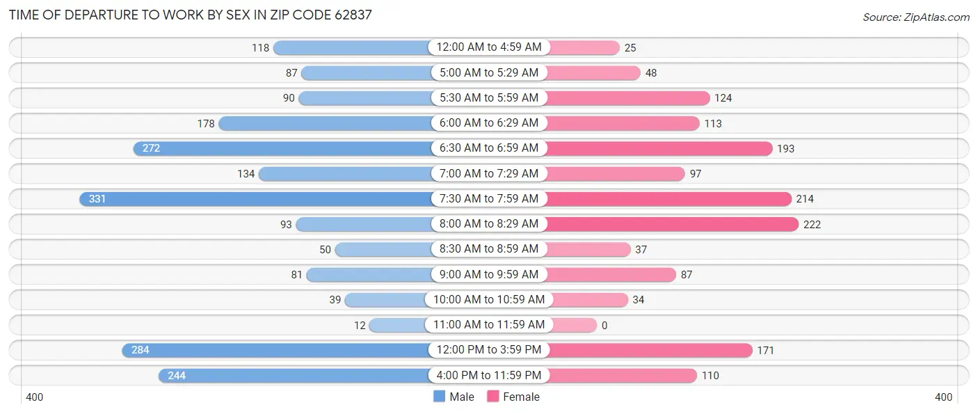 Time of Departure to Work by Sex in Zip Code 62837