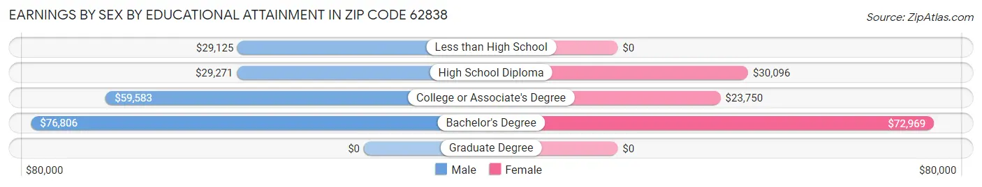Earnings by Sex by Educational Attainment in Zip Code 62838