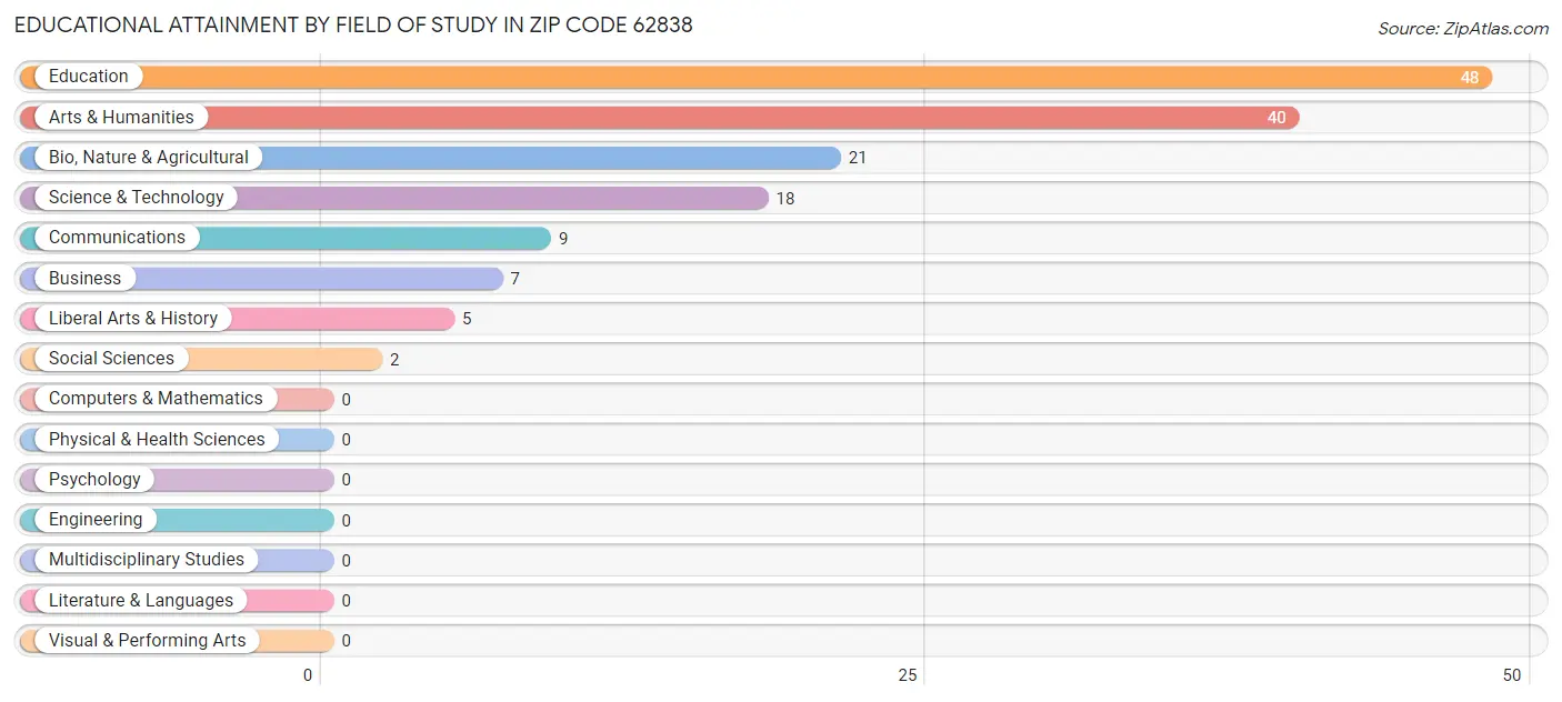 Educational Attainment by Field of Study in Zip Code 62838