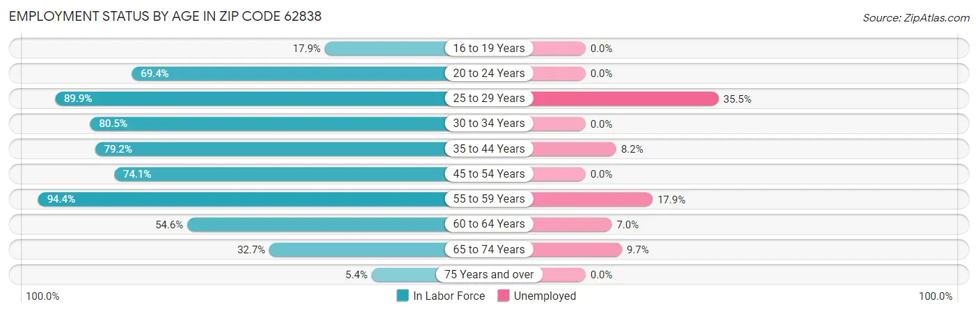 Employment Status by Age in Zip Code 62838
