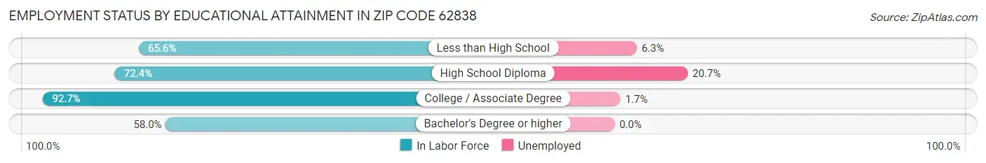 Employment Status by Educational Attainment in Zip Code 62838