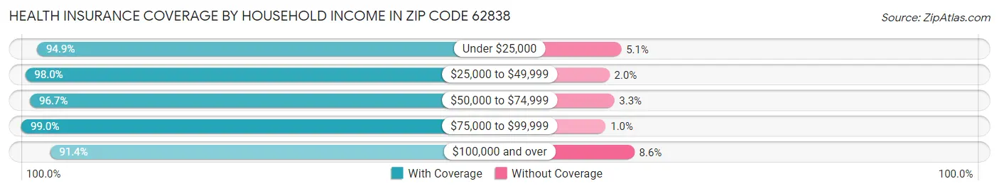 Health Insurance Coverage by Household Income in Zip Code 62838