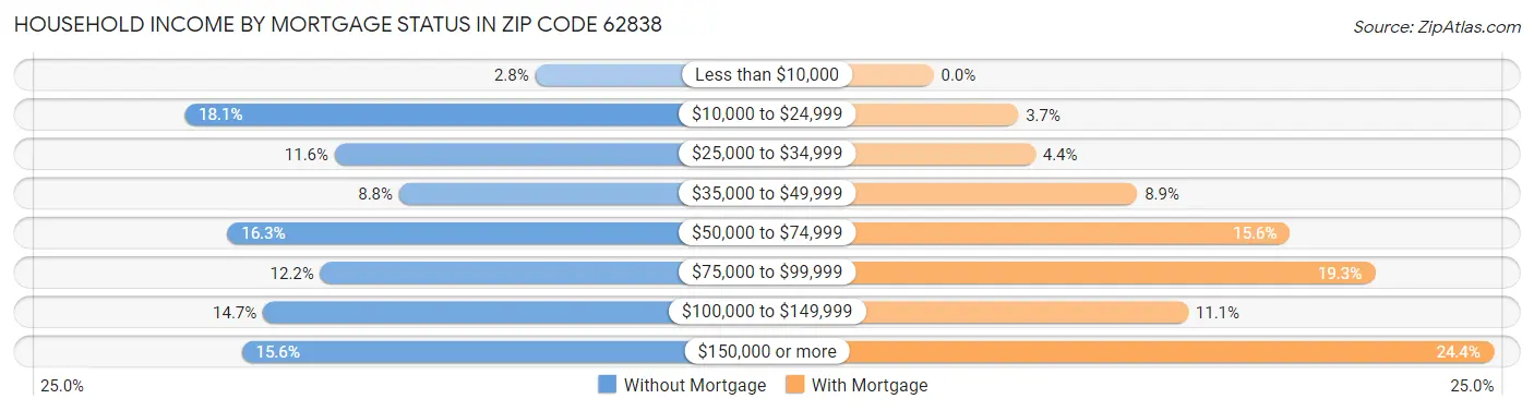 Household Income by Mortgage Status in Zip Code 62838