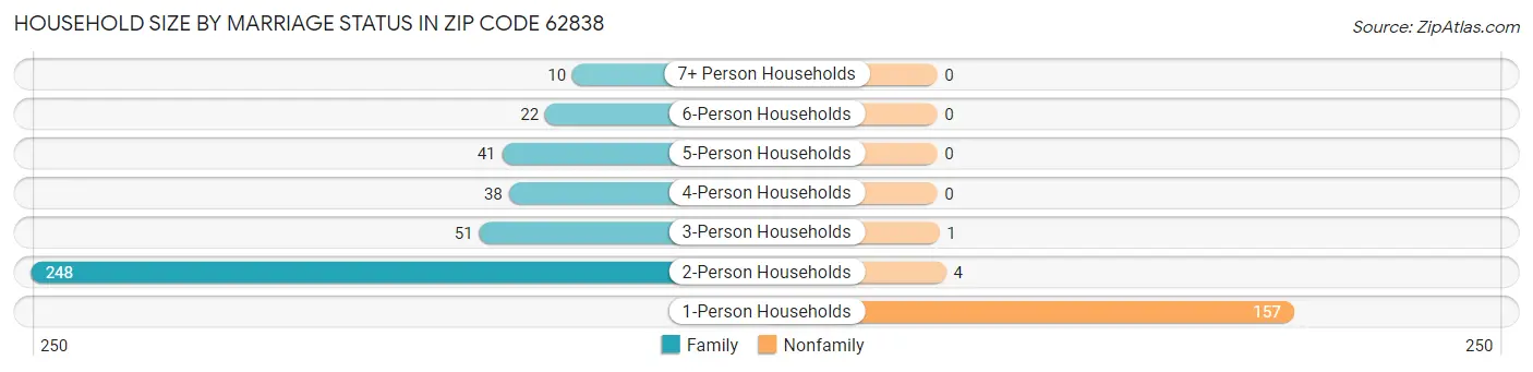 Household Size by Marriage Status in Zip Code 62838
