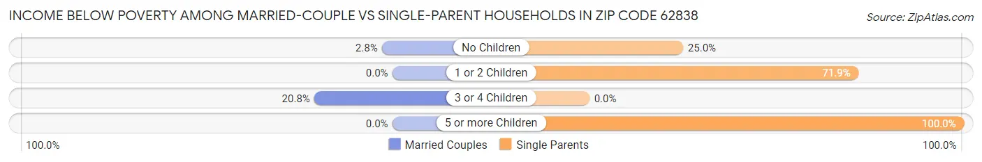Income Below Poverty Among Married-Couple vs Single-Parent Households in Zip Code 62838