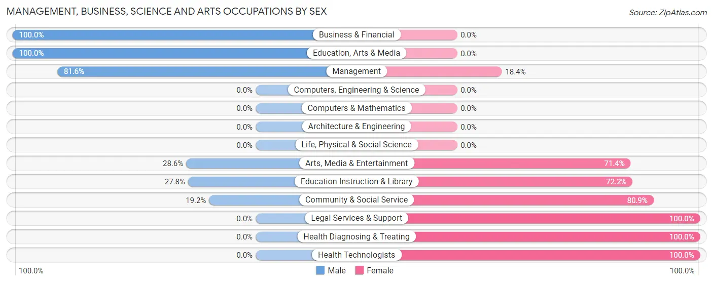 Management, Business, Science and Arts Occupations by Sex in Zip Code 62838