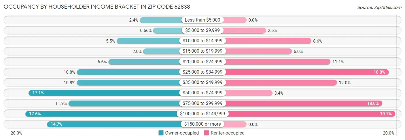 Occupancy by Householder Income Bracket in Zip Code 62838