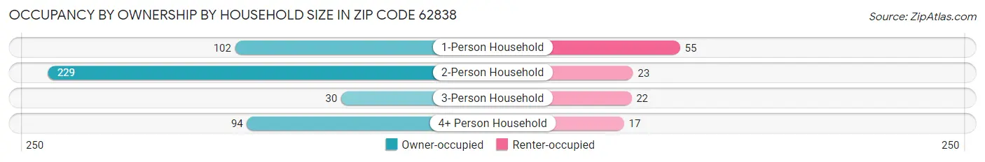 Occupancy by Ownership by Household Size in Zip Code 62838
