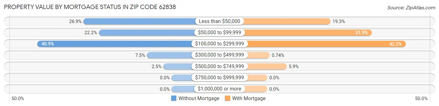 Property Value by Mortgage Status in Zip Code 62838